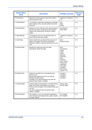 Page 75System Setting 
OPERATION GUIDE5-3
10.Text Density Adjusts the central exposure value for the copier’s 
manual exposure (Text).1(lightest) to 7(darkest) 
(*4)5-12
11.ReduceStreaks It is possible to make black streaking less noticeable 
when it appears when using the optional Document 
Processor.Off*
Weak
St ro n g5-12
12.OptimizePhoto Setting this to Error Diffusion when copying originals 
with text and photos and Dithering when copying 
originals with mainly photos will result in clearer...
