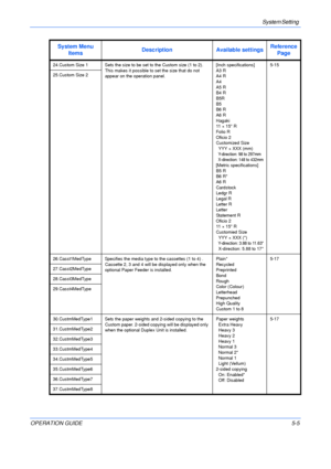 Page 77System Setting 
OPERATION GUIDE5-5
24.Custom Size 1 Sets the size to be set to the Custom size (1 to 2).
This makes it possible to set the size that do not 
appear on the operation panel.[Inch specifications]
A3 R
A4 R
A4
A5 R
B4 R
B5R
B5
B6 R
A6 R
Hagaki
11 × 15 R
Folio R
Oficio 2
Customized Size
  YYY × XXX (mm)
  Y-direction: 98 to 297mm
  X-direction: 148 to 432mm
[Metric specifications]
B5 R
B6 R*
A6 R
Cardstock
Ledgr R
Legal R
Letter R
Letter
Statement R
Oficio 2
11 × 15 R
Customied Size
  YYY ×...