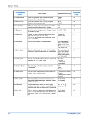 Page 78System Setting 
5-6OPERATION GUIDE
38.Hagaki/A6RDet Select the paper size when copying an original 
document of non-standard size.Hagaki
A6 R*5-18
39.B4R/Folio Det Select the paper size when copying an original 
document of non-standard size.B4 R
Folio R*5-18
40.11x15 Detect When the size of original document is 11 x 15, the 
original document is automatically zoomed.On
Off*5-18
41.Copy Limit Limits the number of copies or sets of copies that can 
be made at one time.1 to 999 (*999) 5-19
42.Duplex 2nd...