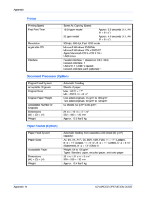 Page 146Appendix 
Appendix-14 ADVANCED OPERATION GUIDE
Printer
Document Processor (Option)
Paper Feeder (Option)
Printing Speed Same As Copying Speed.
First Print Time  16/20 ppm model Approx. 5.5 seconds (1:1, A4/
11 × 8
1/2)
25 ppm model Approx. 4.9 seconds (1:1, A4/
11 × 8
1/2)
Resolution 300 dpi, 600 dpi, Fast 1200 mode
Applicable OS Microsoft Windows 95/98/Me
Microsoft Windows NT4.x/2000/XP
Apple Macintosh OS 9.x/OS X 10.x
UNIX/Linux
Interface Parallel interface: 1 (based on IEEE1284)
Network interface: 1...