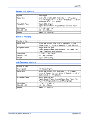 Page 147Appendix 
ADVANCED OPERATION GUIDE Appendix-15
Duplex Unit (Option)
Finisher (Option)
Job Separator (Option)
System Internal type
Paper Sizes  A3, B4, A4, A4R, B5, B5R, A5R, Folio, 11 × 17 (Ledger),
8
1/2×14 (Legal), 11×81/2, 81/2× 11 (Letter), 51/2×81/2 
(Statement), 8
1/2× 13 (Oficio II)
Acceptable Paper Weight: 64 to 90 g/m²
Types: Standard Paper, Recycled Paper, and Color Paper
Dimensions
(W) × (D) × (H) 14
1/2×21/16×71/16
368 × 53 × 180 mm
Weight Approx. 1.4 lbs/0.65 kg
Number of Trays  1
Paper...