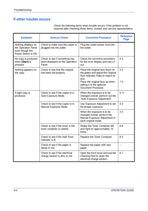 Page 122Troubleshooting 
9-2OPERATION GUIDE
If other trouble occurs
Check the following items when trouble occurs. If the problem is not 
resolved after checking these items, contact your service representative.
Symptom Items to Check Corrective ProcedureReference 
Page
Nothing displays on 
the Operation Panel 
even though the 
Power Switch is ON.Check to make sure the copier is 
plugged into the outlet.Plug the copier power cord into 
the outlet.–
No copy is produced 
when [Start] is 
pressed.Check to see if...