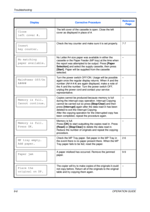Page 126Troubleshooting 
9-6OPERATION GUIDE The left cover of the cassette is open. Close the left 
cover as displayed in place of #.
Check the key counter and make sure it is set properly. 7-7
No Letter/A4 size paper was available in either the 
cassette or the Paper Feeder (MP tray) at the time when 
the report was attempted to be output. Press [Paper 
Selection] and select the supply cassette, then press 
[Start]. Paper will be supplied from the cassette 
selected.–
Turn the power switch OFF/ON. Usage will be...