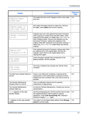 Page 127Troubleshooting 
OPERATION GUIDE9-7 The waste toner box is full. Replace it with a new waste 
toner box.8-5
250 copies have been stored on output tray. Remove 
the paper, press [Start] and resume copying.–
Originals were set in the optional Document Processor 
when copying on 2-sides (front and back sides), when 
copying from the platen in 2-Sided copy, 2 in 1, 4 in 1 or 
when collating copies. Remove the originals from the 
Document Processor, replace the originals on the 
Original Table after exiting...