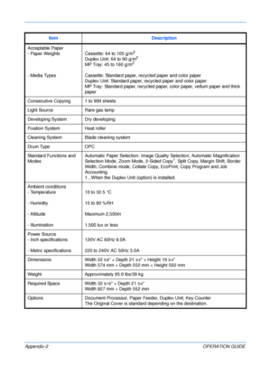 Page 138 
Appendix-2OPERATION GUIDE Acceptable Paper
- Paper Weights
- Media TypesCassette: 64 to 105 g/m
2
Duplex Unit: 64 to 90 g/m2
MP Tray: 45 to 160 g/m2
Cassette: Standard paper, recycled paper and color paper
Duplex Unit: Standard paper, recycled paper and color paper
MP Tray: Standard paper, recycled paper, color paper, vellum paper and thick 
paper
Consecutive Copying 1 to 999 sheets
Light Source Rare gas lamp
Developing System Dry developing
Fixation System Heat roller
Cleaning System Blade cleaning...