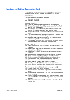 Page 141 
OPERATION GUIDEAppendix-5
Functions and Settings Combination Chart
This copier has various functions, which if used together, can further 
increase copying efficiency. Refer to the chart below for function 
combinations.
The blank space can be combined as desired.
-= Cannot be combined.
DP: Document Processor
Secondary Priority 
01= Clears the prior setting and gives priority to the later setting.
02= Switches the copier to Manual Exposure because the Photo Mode 
does not have Auto Exposure.
03= Mixed...
