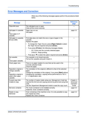 Page 101Troubleshooting 
BASIC OPERATION GUIDE6-5
Error Messages and Correction
When any of the following messages appear perform the procedures listed 
below.
Message ProcedureReference 
page
Close ## cover. The indicated cover is open.
Close all the covers securely.—
Add paper in cassette.
or
Place paper in P 
cassette.Paper has run out.
Add paper.page 2-2
Add paper in cassette. 
## size (###)Print data does not match the size or type of paper in the 
cassette.
Replace the paper.
• To change the Paper Source,...