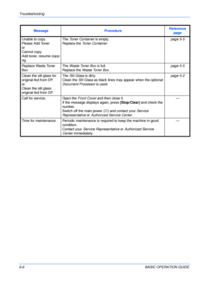 Page 102Troubleshooting 
6-6BASIC OPERATION GUIDE Unable to copy. 
Please Add Toner
or
Cannot copy. 
Add toner, resume copyi
ng.The Toner Container is empty.
Replace the Toner Container.page 5-5
Replace Waste Toner 
BoxThe Waste Toner Box is full.
Replace the Waste Toner Box.page 5-5
Clean the slit glass for 
original fed from DP.
or
Clean the slit glass 
original fed from DP.The Slit Glass is dirty.
Clean the Slit Glass as black lines may appear when the optional 
Document Processor is used.page 5-2
Call for...