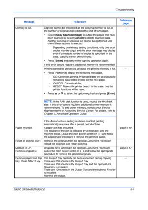 Page 103Troubleshooting 
BASIC OPERATION GUIDE6-7 Memory is full. Copying cannot be processed as the copying memory is full, or 
the number of originals has reached the limit of 999 pages.
•Select [Copy Scanned Image] to output the pages that have 
been scanned or select [Cancel] to delete scanned data. 
Another copying or scanning job cannot be performed until 
one of these options is selected.
Depending on the copy setting conditions, only one set of 
copies may be output and this error message may display...