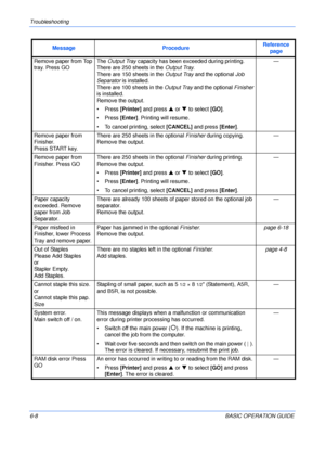 Page 104Troubleshooting 
6-8BASIC OPERATION GUIDE Remove paper from Top 
tray. Press GOThe Output Tray capacity has been exceeded during printing.
There are 250 sheets in the Output Tray.
There are 150 sheets in the Output Tray and the optional Job 
Separator is installed.
There are 100 sheets in the Output Tray and the optional Finisher 
is installed.
Remove the output.
• Press [Printer] and press S or T to select [GO].
• Press [Enter]. Printing will resume.
• To cancel printing, select [CANCEL] and press...