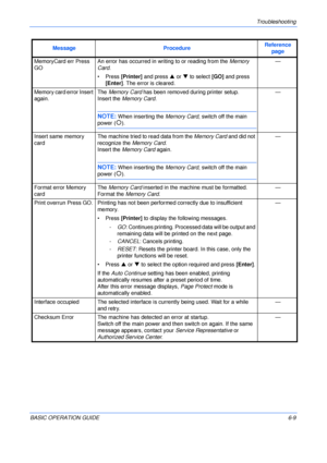 Page 105Troubleshooting 
BASIC OPERATION GUIDE6-9 MemoryCard err Press 
GOAn error has occurred in writing to or reading from the Memory 
Card.
• Press [Printer] and press S or T to select [GO] and press 
[Enter]. The error is cleared.—
Memory card error Insert 
again.The Memory Card has been removed during printer setup.
Insert the Memory Card.
NOTE: When inserting the Memory Card, switch off the main 
power ({).—
Insert same memory 
cardThe machine tried to read data from the Memory Card and did not 
recognize...