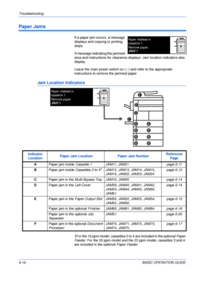 Page 106Troubleshooting 
6-10BASIC OPERATION GUIDE
Paper Jams
If a paper jam occurs, a message 
displays and copying or printing 
stops.
A message indicating the jammed 
area and instructions for clearance displays. Jam location indicators also 
display.
Leave the main power switch on ( | ) and refer to the appropriate 
instructions to remove the jammed paper.
Jam Location Indicators
†For the 16 ppm model, cassettes 2 to 4 are included in the optional Paper 
Feeder. For the 20 ppm model and the 25 ppm model,...