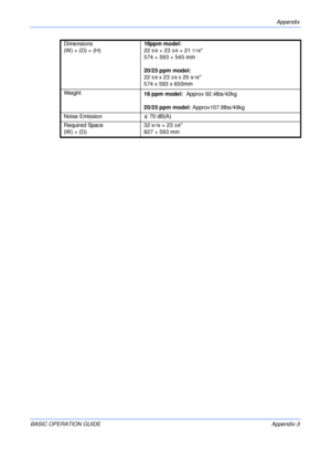 Page 121Appendix 
BASIC OPERATION GUIDE Appendix-3Dimensions
(W) × (D) × (H)16ppm model: 
22
5/8×233/8× 21 7/16
574 × 593 × 545 mm
20/25 ppm model:
22 
5/8 x 23 3/8 x 25 9/16
574 x 593 x 650mm
Weight
16 ppm model:  Approx 92.4lbs/42kg
      
20/25 ppm model: Approx107.8lbs/49kg
Noise Emission 70 dB(A)
Required Space
(W) × (D)32
9/16×233/8
827×593mm
Downloaded From ManualsPrinter.com Manuals 