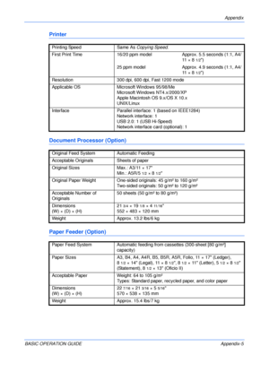 Page 123Appendix 
BASIC OPERATION GUIDE Appendix-5
Printer
Document Processor (Option)
Paper Feeder (Option)
Printing Speed Same As Copying Speed.
First Print Time  16/20 ppm model Approx. 5.5 seconds (1:1, A4/
11 × 8
1/2)
25 ppm model Approx. 4.9 seconds (1:1, A4/
11 × 8
1/2)
Resolution 300 dpi, 600 dpi, Fast 1200 mode
Applicable OS Microsoft Windows 95/98/Me
Microsoft Windows NT4.x/2000/XP
Apple Macintosh OS 9.x/OS X 10.x
UNIX/Linux
Interface Parallel interface: 1 (based on IEEE1284)
Network interface: 1
USB...