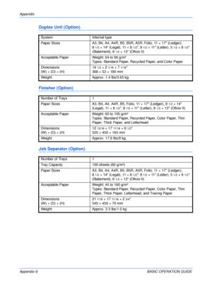 Page 124Appendix 
Appendix-6 BASIC OPERATION GUIDE
Duplex Unit (Option)
Finisher (Option)
Job Separator (Option)
System Internal type
Paper Sizes  A3, B4, A4, A4R, B5, B5R, A5R, Folio, 11 × 17 (Ledger),
8
1/2×14 (Legal), 11×81/2, 81/2× 11 (Letter), 51/2×81/2 
(Statement), 8
1/2× 13 (Oficio II)
Acceptable Paper Weight: 64 to 90 g/m²
Types: Standard Paper, Recycled Paper, and Color Paper
Dimensions
(W) × (D) × (H) 14
1/2×21/16×71/16
368 × 53 × 180 mm
Weight Approx. 1.4 lbs/0.65 kg
Number of Trays  1
Paper Sizes...