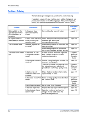 Page 98Troubleshooting 
6-2BASIC OPERATION GUIDE
Problem Solving
The table below provides general guidelines for problem solving. 
If a problem occurs with your machine, carry out the checkpoints and 
procedures indicated on the following pages. If the problem persists, 
contact your Service Representative or Authorized Service Center.
Problem Checkpoint ProcedureReference 
page
Nothing lights on the 
operation panel when 
the power switch is 
turned on.Is the power plug 
connected to an AC 
outlet?Connect the...