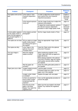 Page 99Troubleshooting 
BASIC OPERATION GUIDE6-3 The copies come out too 
dark.Is the copier in Auto 
Exposure Adjustment 
mode?In order to adjust the overall exposure 
level, perform the Auto Exposure 
Adjustment procedure.Chapter 3, 
Advanced 
Operation 
Guide
Is the manual exposure 
mode set?Use the Image Quality key to adjust the 
exposure level properly.page 3-3
To adjust the overall exposure, perform 
the relevant exposure adjustment 
procedure in each image quality mode.Chapter 3, 
Advanced 
Operation...