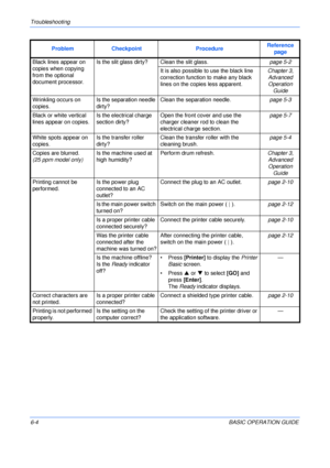 Page 100Troubleshooting 
6-4BASIC OPERATION GUIDE Black lines appear on 
copies when copying 
from the optional 
document processor.Is the slit glass dirty? Clean the slit glass.page 5-2
It is also possible to use the black line 
correction function to make any black 
lines on the copies less apparent.Chapter 3, 
Advanced 
Operation 
Guide
Wrinkling occurs on 
copies.Is the separation needle 
dirty?Clean the separation needle.page 5-3
Black or white vertical 
lines appear on copies.Is the electrical charge...