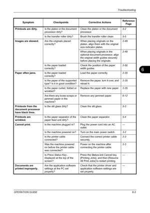 Page 183Troubleshooting 
OPERATION GUIDE6-3
6
Printouts are dirty.Is the platen or the document 
processor dirty?Clean the platen or the document 
processor.5-2
Is the transfer roller dirty? Brush the transfer roller clean.5-5
Images are skewed.Are the originals placed 
correctly?When placing originals on the 
platen, align them with the original 
size indicator plates.2-49
When placing originals in the 
optional document processor, align 
the original width guides securely 
before placing the originals.2-49
Is...