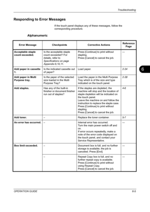 Page 185Troubleshooting 
OPERATION GUIDE6-5
6
Responding to Error Messages
If the touch panel displays any of these messages, follow the 
corresponding procedure.
Alphanumeric
Error Message Checkpoints Corrective ActionsReference 
Page
Acceptable staple 
count exceeded.Is the acceptable staple 
count exceeded? For 
details, refer to 
Specifications on page 
Appendix-9,10,11.Press [Continue] to print without 
stapling.
Press [Cancel] to cancel the job.—
Add paper in cassette 
1.Is the indicated cassette out 
of...