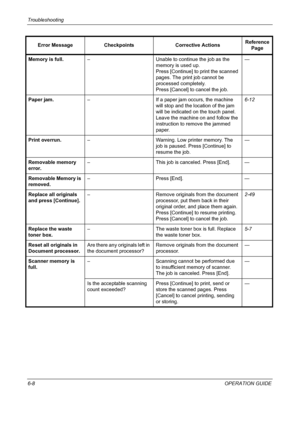 Page 188Troubleshooting 
6-8OPERATION GUIDE Memory is full.– Unable to continue the job as the 
memory is used up.
Press [Continue] to print the scanned 
pages. The print job cannot be 
processed completely.
Press [Cancel] to cancel the job.—
Paper jam.– If a paper jam occurs, the machine 
will stop and the location of the jam 
will be indicated on the touch panel. 
Leave the machine on and follow the 
instruction to remove the jammed 
paper.6-12
Print overrun.– Warning. Low printer memory. The 
job is paused....