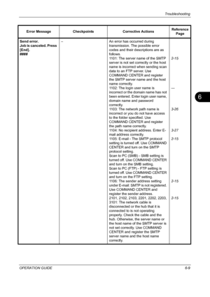 Page 189Troubleshooting 
OPERATION GUIDE6-9
6
Send error.
Job is canceled. Press 
[End].
####– An error has occurred during 
transmission. The possible error 
codes and their descriptions are as 
follows.
1101: The server name of the SMTP 
server is not set correctly or the host 
name is incorrect when sending scan 
data to an FTP server. Use 
COMMAND CENTER and register 
the SMTP server name and the host 
name correctly.
1102: The login user name is 
incorrect or the domain name has not 
been entered. Enter...