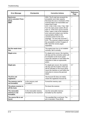 Page 190Troubleshooting 
6-10OPERATION GUIDE Send error.
Job is canceled. Press 
[End].
####– 2204: The E-mail size exceeds the 
acceptable send data capacity. 
Decrease the size or resolution of the 
scanned data to be transmitted and 
resend the E-mail.
5101, 5102, 5103, 5104, 7102, 720f: 
Turn the main power switch off and 
back on. If this error occurs several 
times, make a note of the displayed 
error code and contact your service 
representative.(Refer to the 
corrective action for the error 
message “ An...