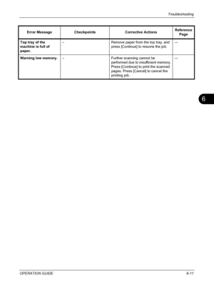 Page 191Troubleshooting 
OPERATION GUIDE6-11
6
Top tray of the 
machine is full of 
paper.– Remove paper from the top tray, and 
press [Continue] to resume the job.—
Warning low memory.– Further scanning cannot be 
performed due to insufficient memory.
Press [Continue] to print the scanned 
pages. Press [Cancel] to cancel the 
printing job.— Error Message Checkpoints Corrective ActionsReference 
Page
Downloaded From ManualsPrinter.com Manuals 