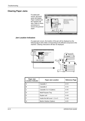 Page 192Troubleshooting 
6-12OPERATION GUIDE
Clearing Paper Jams
If a paper jam 
occurs, the touch 
panel will display 
Paper misfeed and 
the machine will 
stop. Refer to these 
procedures to 
remove the jammed 
paper.
Jam Location Indicators
If a paper jam occurs, the location  of the jam will be displayed as the 
following figure with a letter corresponding to the affected component in the 
machine. Clearing instructi ons will also be displayed.
Status 10/10/2007    10:10Hol d
JA M***
Job No .: Job Nam e : Us...