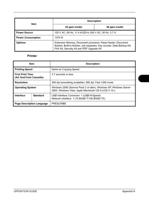 Page 217 
OPERATION GUIDEAppendix-9
Printer
Power Source120 V AC, 60 Hz, 11.4 A/220 to 240 V AC, 50 Hz, 5.7 A
Power Consumption1370 W
OptionsExtension Memory, Document processor, Paper feeder, Document 
finisher, Built-in finisher, Job separator, Key counter, Data Backup Kit, 
FAX Kit, Security Kit and PDF Upgrade Kit
Item Description
Printing SpeedSame as Copying Speed.
First Print Time 
(A4, feed from Cassette)4.7 seconds or less
Resolution300 dpi (smoothing available), 600 dpi, Fast 1200 mode
Operating...