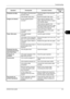 Page 183Troubleshooting 
OPERATION GUIDE6-3
6
Printouts are dirty.Is the platen or the document 
processor dirty?Clean the platen or the document 
processor.5-2
Is the transfer roller dirty? Brush the transfer roller clean.5-5
Images are skewed.Are the originals placed 
correctly?When placing originals on the 
platen, align them with the original 
size indicator plates.2-49
When placing originals in the 
optional document processor, align 
the original width guides securely 
before placing the originals.2-49
Is...