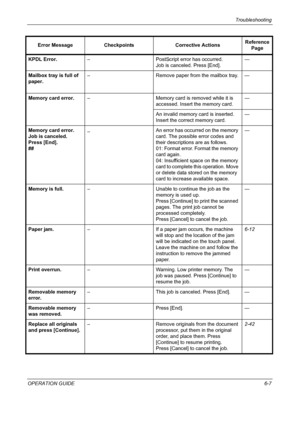 Page 163Troubleshooting 
OPERATION GUIDE6-7 KPDL Error.– PostScript error has occurred.
Job is canceled. Press [End].—
Mailbox tray is full of 
paper.– Remove paper from the mailbox tray. —
Memory card error.– Memory card is removed while it is 
accessed. Insert the memory card.—
An invalid memory card is inserted. 
Insert the correct memory card.—
Memory card error.
Job is canceled.
Press [End].
##–An error has occurred on the memory 
card. The possible error codes and 
their descriptions are as follows.
01:...