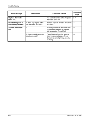 Page 164Troubleshooting 
6-8OPERATION GUIDE Replace the waste 
toner box.– The waste toner box is full. Replace 
the waste toner box.5-7
Reset all originals in 
document processor.Is there any original left in 
the document processor?Remove originals from the document 
processor.—
Scanner memory is 
full.– Scanning cannot be performed due 
to insufficient memory of scanner. 
Job is canceled. Press [End].—
Is the acceptable scanning 
count exceeded?Press [Continue] to print, send or 
store the scanned pages....