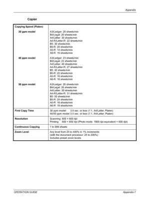 Page 187Appendix 
OPERATION GUIDEAppendix-7
Copier
Copying Speed (Platen)
30 ppm modelA3/Ledger: 20 sheets/min
B4/Legal: 20 sheets/min
A4/Letter: 30 sheets/min
A4-R/Letter-R: 22 sheets/min
B5: 30 sheets/min
B5-R: 20 sheets/min
A5-R: 14 sheets/min
A6-R: 16 sheets/min
40 ppm modelA3/Ledger: 23 sheets/min
B4/Legal: 23 sheets/min
A4/Letter: 40 sheets/min
A4-R/Letter-R: 27 sheets/min
B5: 40 sheets/min
B5-R: 22 sheets/min
A5-R: 16 sheets/min
A6-R: 18 sheets/min
50 ppm modelA3/Ledger: 26 sheets/min
B4/Legal: 26...