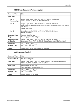 Page 191Appendix 
OPERATION GUIDEAppendix-11
3000 Sheet Document Finisher (option)
Job Separator (option)
Number of Trays3 tray
Paper Size
Tray A
(Non-stapling)Ledger, Legal, Oficio II, 8.5×13.5, A3, B4, Folio, 8K: 1500 sheets
Letter, Letter-R, A4, A4-R, B5, 16K: 3000 sheets
Tray BLedger, Legal, Oficio II, 8.5×13.5, A3, B4, Folio, 8K: 100 sheets
Letter, Letter-R, Statement-R, A4, A4-R, B5, B5-R, A5-R, B6-R, A6-R, 16K, 16K-R: 
200 sheets
Hagaki: 200 sheets
Tray CLetter, Statement-R, A4, B5, A5-R, B6-R, A6-R, 16K:...