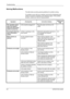 Page 158Troubleshooting 
6-2OPERATION GUIDE
Solving Malfunctions
The table below provides general guidelines for problem solving.
If a problem occurs with your machine, look into the checkpoints and 
perform procedures indicated on the following pages. If the problem 
persists, contact your Service Representative.
Symptom Checkpoints Corrective ActionsReference 
Page
The operation panel 
does not respond 
when the main power 
switch is turned on.Is the machine plugged in? Plug the power cord into an AC...