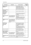 Page 162Troubleshooting 
6-6OPERATION GUIDE Empty the punch 
waste box.– The punch waste box of the 
document finisher or 3,000-sheet 
capacity document finisher is full.
Follow the instruction on the touch 
panel to empty the punch waste box.—
Failed to specify Job 
Accounting.– This job is canceled. Press [End]. —
Failed to store job 
retention data.– This job is canceled. Press [End]. —
FAX box limit 
exceeded.– FAX box is full, and no further storage 
is available. This job is canceled. 
Press [End].—...