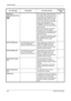 Page 166Troubleshooting 
6-10OPERATION GUIDE Send Error.
Job is canceled. Press 
[End].
####– 2101, 2102, 2201, 2202, 2203, 3101: 
The network cable is disconnected or 
the hub that it is connected to is not 
operating properly. Check the cable 
and the hub. Otherwise, the server 
name or the host name of the SMTP 
server is not set correctly. Use 
COMMAND CENTER and register 
the SMTP server name and the host 
name correctly.
2204: The E-mail size exceeds the 
acceptable send data capacity. 
Decrease the size...