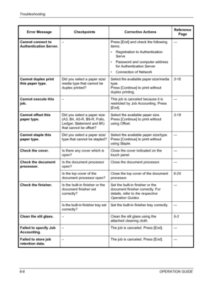 Page 186Troubleshooting 
6-6OPERATION GUIDE Cannot connect to 
Authentication Server.– Press [End] and check the following 
items:
• Registration to Authentication 
Serve
• Password and computer address 
for Authentication Server
• Connection of Network—
Cannot duplex print 
this paper type.Did you select a paper size/
media type that cannot be 
duplex printed?Select the available paper size/media 
type.
Press [Continue] to print without 
duplex printing.3-16
Cannot execute this 
job.– This job is canceled...