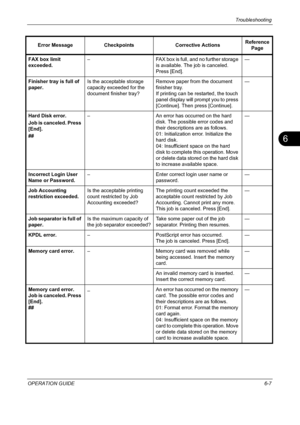 Page 187Troubleshooting 
OPERATION GUIDE6-7
6
FAX box limit 
exceeded.– FAX box is full, and no further storage 
is available. The job is canceled. 
Press [End].—
Finisher tray is full of 
paper.Is the acceptable storage 
capacity exceeded for the 
document finisher tray?Remove paper from the document 
finisher tray.
If printing can be restarted, the touch 
panel display will prompt you to press 
[Continue]. Then press [Continue].—
Hard Disk error.
Job is canceled. Press 
[End].
##– An error has occurred on the...