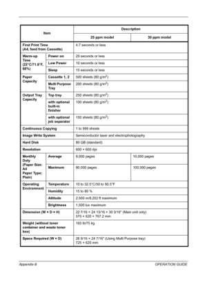 Page 216 
Appendix-8OPERATION GUIDE First Print Time 
(A4, feed from Cassette)4.7 seconds or less
Warm-up 
Time
(22°C/71.6°F,
60%)Power on29 seconds or less
Low Power10 seconds or less
Sleep15 seconds or less
Paper 
CapacityCassette 1, 2500 sheets (80 g/m
2)
Multi Purpose 
Tr a y200 sheets (80 g/m
2)
Output Tray
CapacityTop tray250 sheets (80 g/m
2)
with optional 
built-in 
finisher100 sheets (80 g/m
2)
with optional 
job separator150 sheets (80 g/m
2)
Continuous Copying1 to 999 sheets
Image Write...