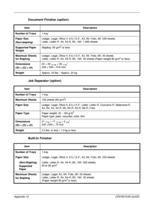 Page 220
 
Appendix-12OPERATION GUIDE
Document Finisher (option)
Job Separator (option)
Built-in Finisher
Item Description
Number of Trays 1 tray
Paper Size
(Non-stapling) Ledger, Legal, Oficio II, 8.5×13.5, A3, B4, Folio, 8K: 500 sheets
Letter, Letter-R, A4, A4-R
, B5, 16K: 1,000 sheets
Supported Paper 
Weight Stapling: 80 g/m
2 or less
Maximum Sheets 
for Stapling Ledger, Legal, Oficio II, 8.5×13.5, A3, B4, Folio, 8K: 20 sheets
Letter, Letter-R, A4, A4
-R, B5, 16K: 30 sheets (Paper weight 80 g/m
2 or less)...