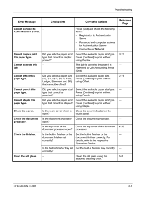 Page 161Troubleshooting 
OPERATION GUIDE6-5 Cannot connect to 
Authentication Server.– Press [End] and check the following 
items:
• Registration to Authentication 
Serve
• Password and computer address 
for Authentication Server
• Connection of Network—
Cannot duplex print 
this paper type.Did you select a paper size/
type that cannot be duplex 
printed?Select the available paper size/type.
Press [Continue] to print without 
using Duplex.3-13
Cannot execute this 
job.– This job is canceled because it is...