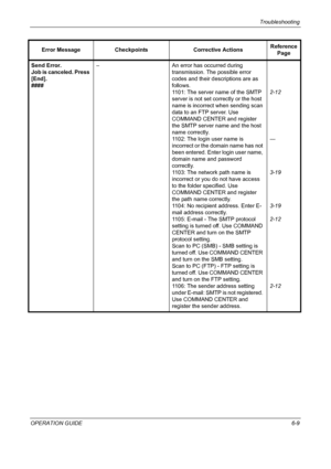 Page 165Troubleshooting 
OPERATION GUIDE6-9 Send Error. 
Job is canceled. Press 
[End].
####– An error has occurred during 
transmission. The possible error 
codes and their descriptions are as 
follows.
1101: The server name of the SMTP 
server is not set correctly or the host 
name is incorrect when sending scan 
data to an FTP server. Use 
COMMAND CENTER and register 
the SMTP server name and the host 
name correctly.
1102: The login user name is 
incorrect or the domain name has not 
been entered. Enter...