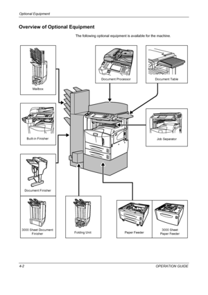 Page 132Optional Equipment 
4-2OPERATION GUIDE
Overview of Optional Equipment
The following optional equipment is available for the machine.
Document Processor
Paper FeederJob Separator
3000 Sheet Document 
FinisherFolding Unit Built-in FinisherDocument Table
3000 Sheet
Paper Feeder Document FinisherMailbox
Downloaded From ManualsPrinter.com Manuals 