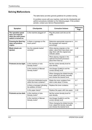 Page 158Troubleshooting 
6-2OPERATION GUIDE
Solving Malfunctions
The table below provides general guidelines for problem solving.
If a problem occurs with your machine, look into the checkpoints and 
perform procedures indicated on the following pages. If the problem 
persists, contact your Service Representative.
Symptom Checkpoints Corrective ActionsReference 
Page
The operation panel 
does not respond 
when the main power 
switch is turned on.Is the machine plugged in? Plug the power cord into an AC...