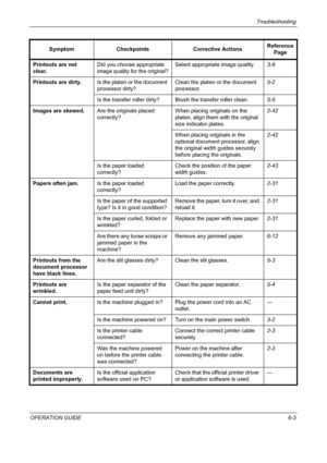 Page 159Troubleshooting 
OPERATION GUIDE6-3 Printouts are not 
clear.Did you choose appropriate 
image quality for the original?Select appropriate image quality.3-9
Printouts are dirty.Is the platen or the document 
processor dirty?Clean the platen or the document 
processor.5-2
Is the transfer roller dirty? Brush the transfer roller clean.5-5
Images are skewed.Are the originals placed 
correctly?When placing originals on the 
platen, align them with the original 
size indicator plates.2-42
When placing...