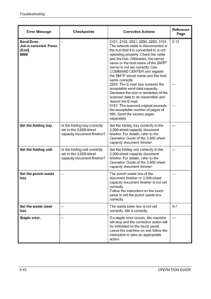 Page 166Troubleshooting 
6-10OPERATION GUIDE Send Error.
Job is canceled. Press 
[End].
####– 2101, 2102, 2201, 2202, 2203, 3101: 
The network cable is disconnected or 
the hub that it is connected to is not 
operating properly. Check the cable 
and the hub. Otherwise, the server 
name or the host name of the SMTP 
server is not set correctly. Use 
COMMAND CENTER and register 
the SMTP server name and the host 
name correctly.
2204: The E-mail size exceeds the 
acceptable send data capacity. 
Decrease the size...