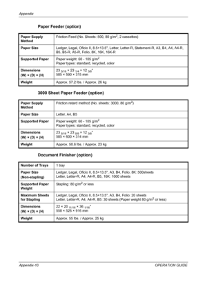 Page 190Appendix 
Appendix-10OPERATION GUIDE
Paper Feeder (option)
3000 Sheet Paper Feeder (option)
Document Finisher (option)
Paper Supply 
MethodFriction Feed (No. Sheets: 500, 80 g/m2, 2 cassettes)
Paper SizeLedger, Legal, Oficio II, 8.5×13.5, Letter, Letter-R, Statement-R, A3, B4, A4, A4-R, 
B5, B5-R, A5-R, Folio, 8K, 16K, 16K-R
Supported PaperPaper weight: 60 - 105 g/m
2
Paper types: standard, recycled, color
Dimensions
(W) × (D) × (H)23 
5/16 × 23 1/4 × 12 3/8
585 × 590 × 315 mm
WeightApprox. 57.2 lbs. /...