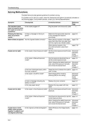 Page 90Troubleshooting
6-2
Solving Malfunctions
The table below provides general guidelines for problem solving.
If a problem occurs with your copier, check the checkpoints and perform procedures indicated on 
the following pages. If the problem persists, contact your Service Representative.
Symptom Checkpoints Corrective Actions Reference 
Page
The operation panel 
does not respond when 
the copier is turned on 
(| position).Is the copier plugged in? Plug the power cord into an AC outlet. —
Pressing the Start...